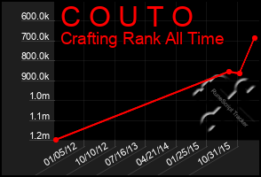 Total Graph of C O U T O