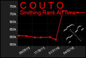 Total Graph of C O U T O