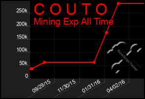 Total Graph of C O U T O