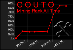 Total Graph of C O U T O