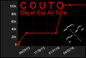 Total Graph of C O U T O