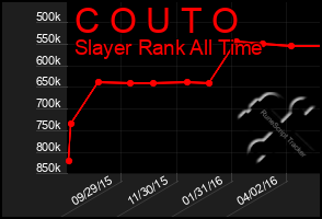 Total Graph of C O U T O