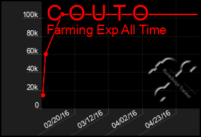 Total Graph of C O U T O