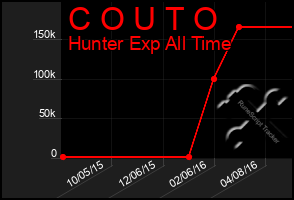 Total Graph of C O U T O