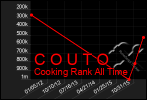 Total Graph of C O U T O