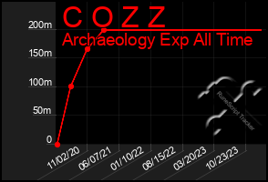 Total Graph of C O Z Z