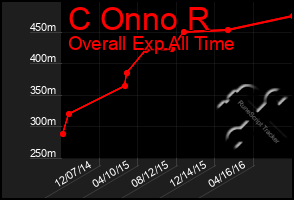 Total Graph of C Onno R