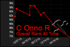 Total Graph of C Onno R