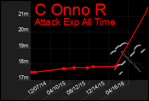 Total Graph of C Onno R