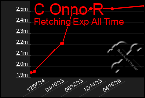 Total Graph of C Onno R