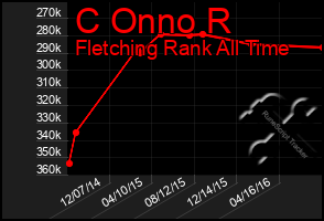 Total Graph of C Onno R