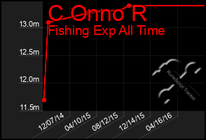 Total Graph of C Onno R