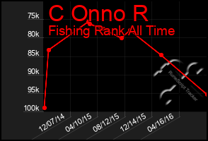 Total Graph of C Onno R