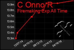 Total Graph of C Onno R