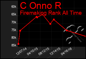 Total Graph of C Onno R