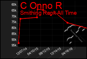 Total Graph of C Onno R