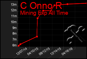 Total Graph of C Onno R