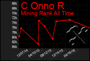 Total Graph of C Onno R