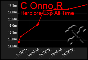 Total Graph of C Onno R