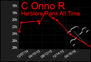 Total Graph of C Onno R