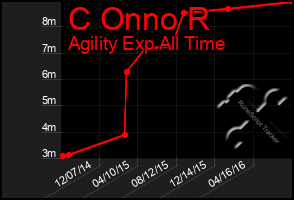 Total Graph of C Onno R