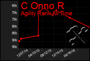 Total Graph of C Onno R