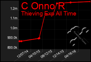 Total Graph of C Onno R