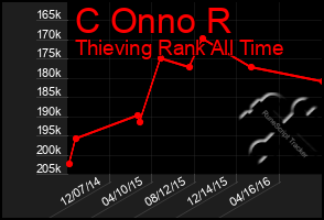 Total Graph of C Onno R