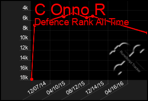 Total Graph of C Onno R