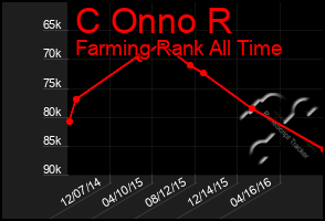 Total Graph of C Onno R