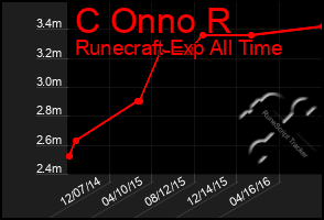 Total Graph of C Onno R