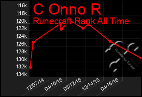 Total Graph of C Onno R