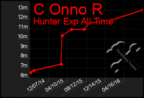 Total Graph of C Onno R