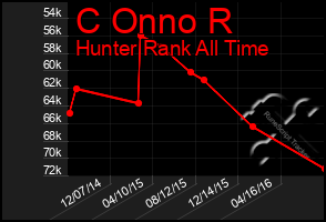 Total Graph of C Onno R