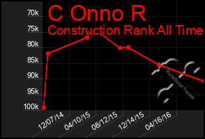 Total Graph of C Onno R