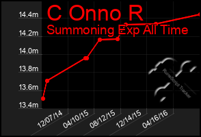 Total Graph of C Onno R