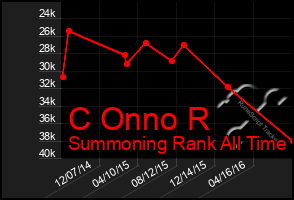 Total Graph of C Onno R