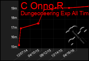 Total Graph of C Onno R