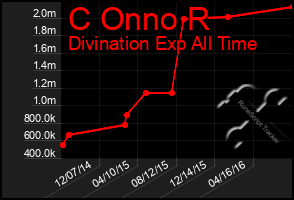 Total Graph of C Onno R