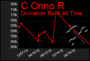 Total Graph of C Onno R