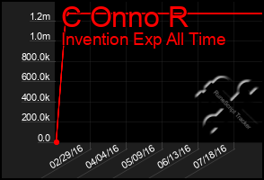 Total Graph of C Onno R