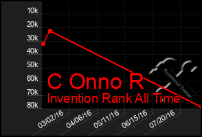 Total Graph of C Onno R