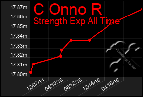 Total Graph of C Onno R