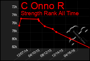 Total Graph of C Onno R