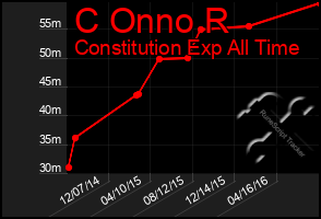 Total Graph of C Onno R