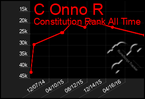 Total Graph of C Onno R