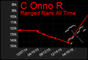 Total Graph of C Onno R