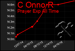 Total Graph of C Onno R