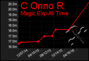 Total Graph of C Onno R