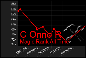 Total Graph of C Onno R